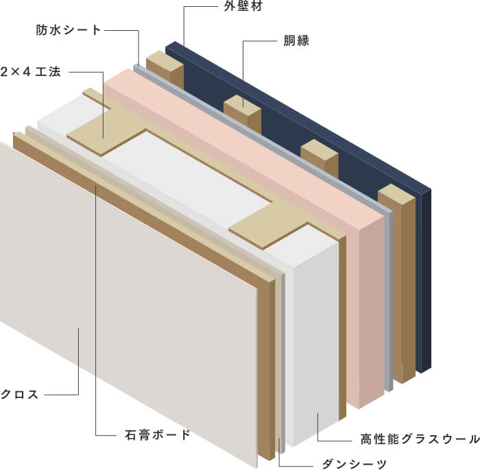 太平ホーム北海道の断熱構成図